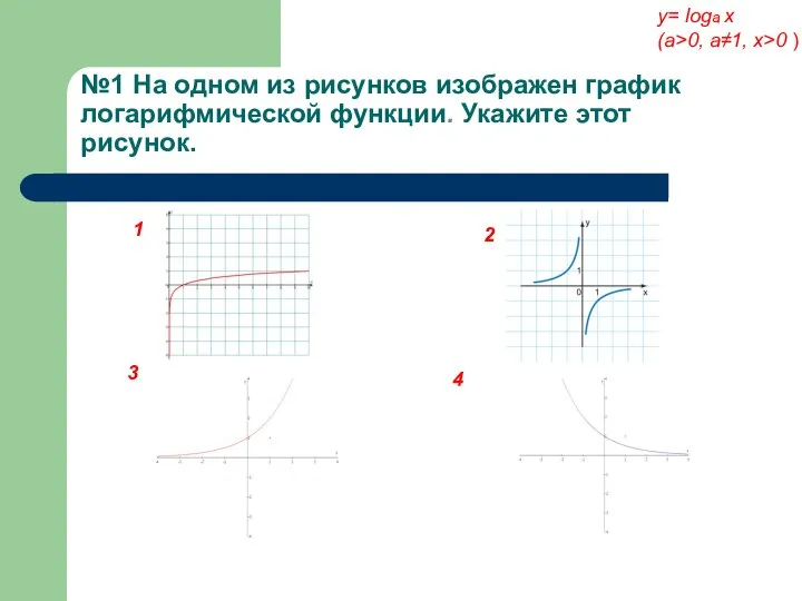 №1 На одном из рисунков изображен график логарифмической функции. Укажите этот