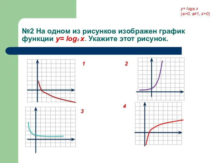 №2 На одном из рисунков изображен график функции у= log2 x.