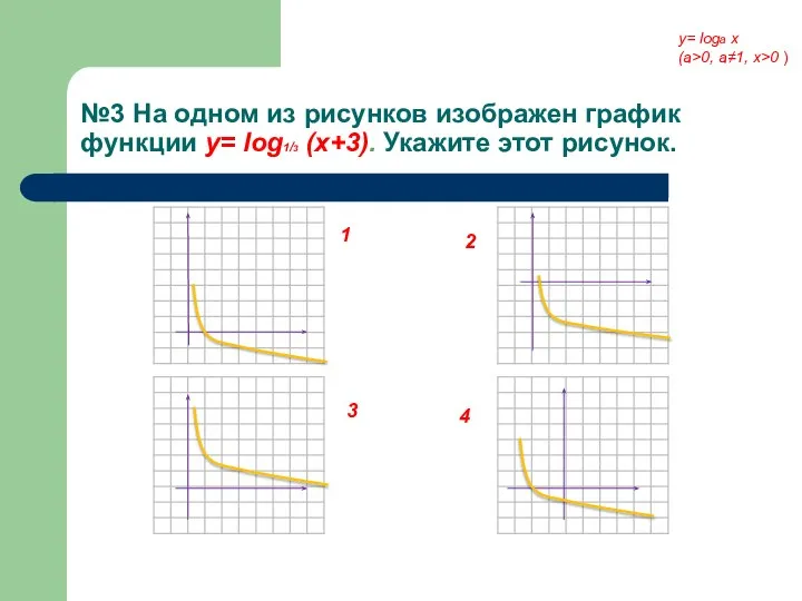 №3 На одном из рисунков изображен график функции у= log1/3 (x+3).