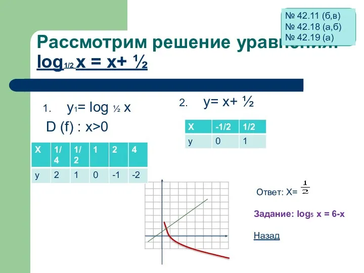 Рассмотрим решение уравнения: log1/2 х = х+ ½ y1= log ½