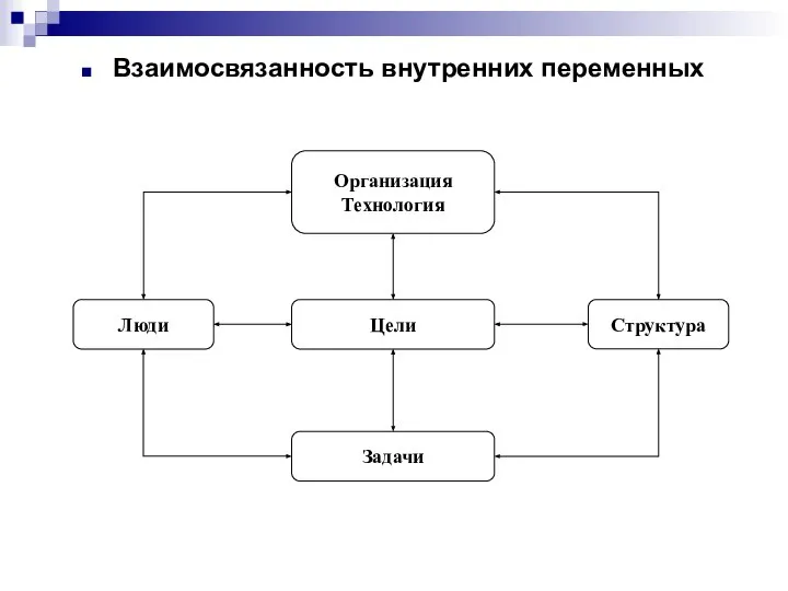 Взаимосвязанность внутренних переменных