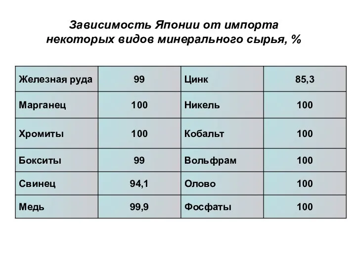 Зависимость Японии от импорта некоторых видов минерального сырья, %