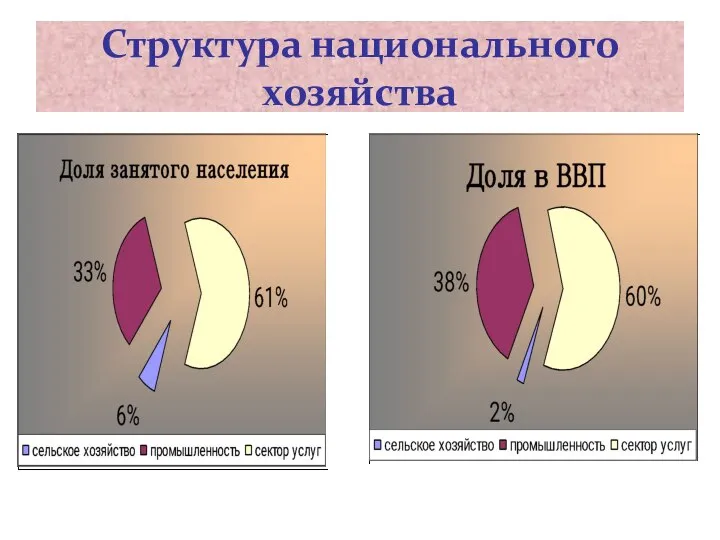 Структура национального хозяйства