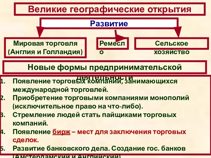 Великие географические открытия Ремесло Сельское хозяйство Новые формы предпринимательской деятельности Появление