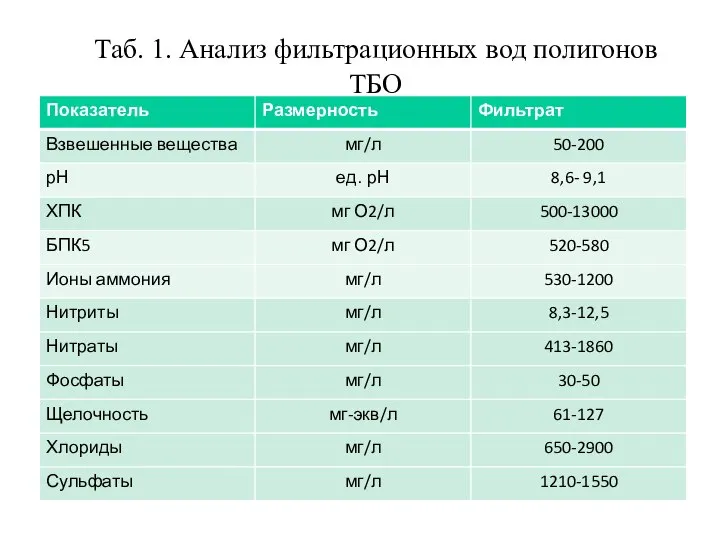 Таб. 1. Анализ фильтрационных вод полигонов ТБО