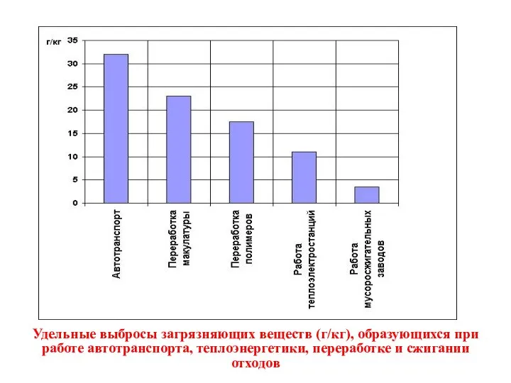 Удельные выбросы загрязняющих веществ (г/кг), образующихся при работе автотранспорта, теплоэнергетики, переработке и сжигании отходов