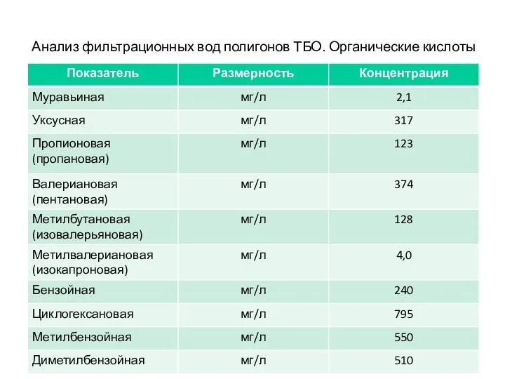 Анализ фильтрационных вод полигонов ТБО. Органические кислоты