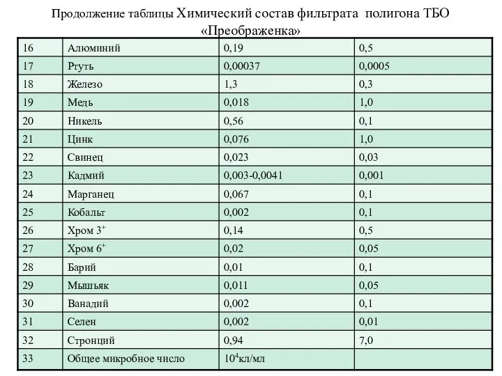 Продолжение таблицы Химический состав фильтрата полигона ТБО «Преображенка»