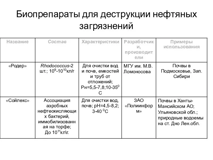 Биопрепараты для деструкции нефтяных загрязнений