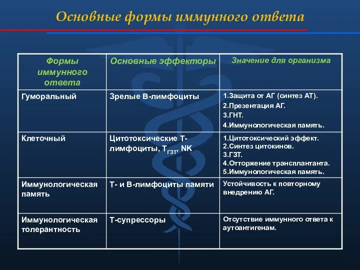 Основные формы иммунного ответа