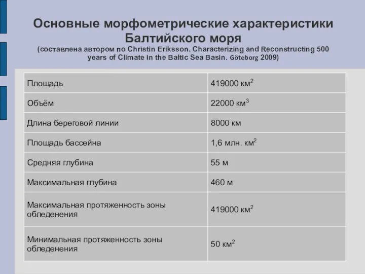 Основные морфометрические характеристики Балтийского моря (составлена автором по Christin Eriksson. Characterizing