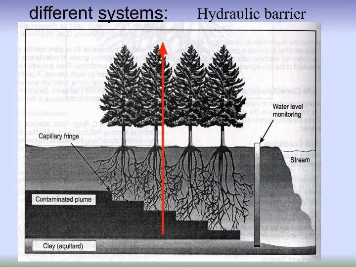 Hydraulic barrier different systems: