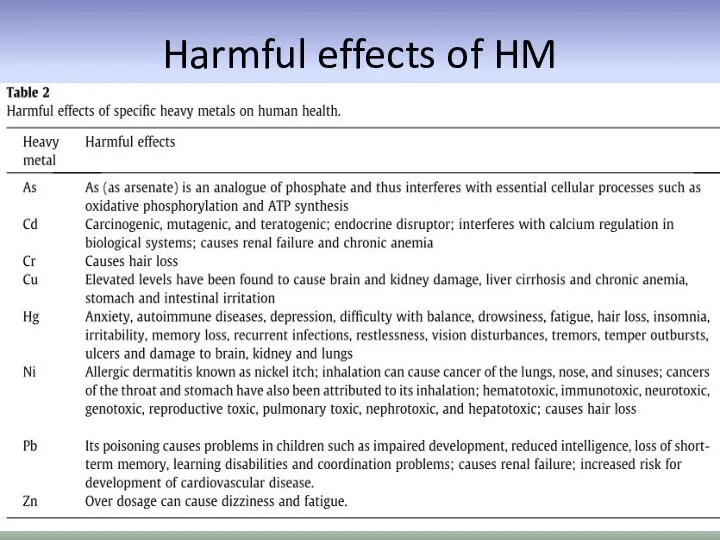 Harmful effects of HM