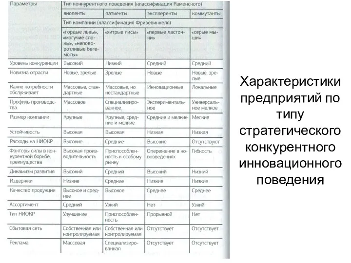 Характеристики предприятий по типу стратегического конкурентного инновационного поведения