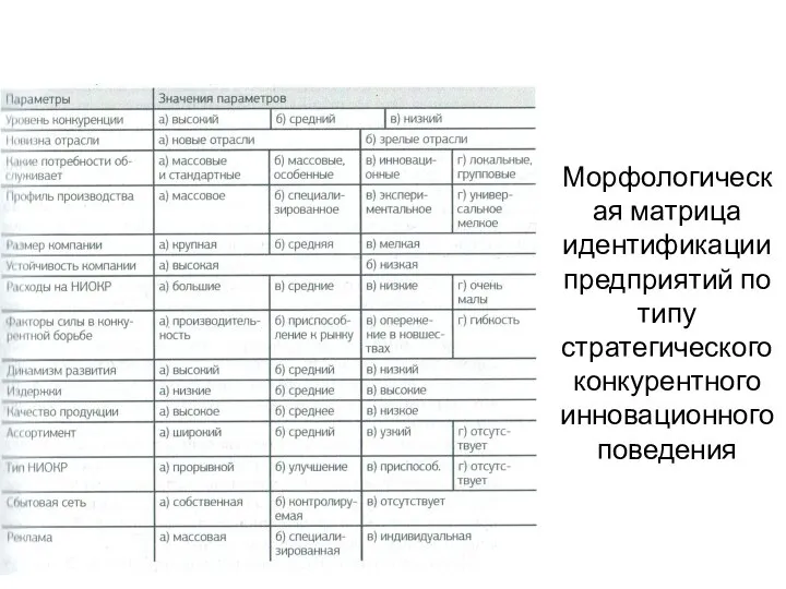 Морфологическая матрица идентификации предприятий по типу стратегического конкурентного инновационного поведения