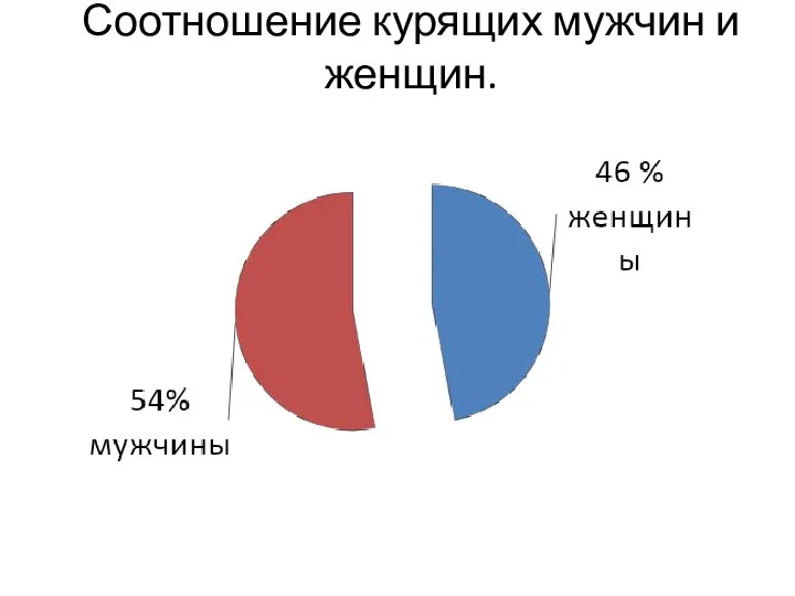 Соотношение курящих мужчин и женщин.