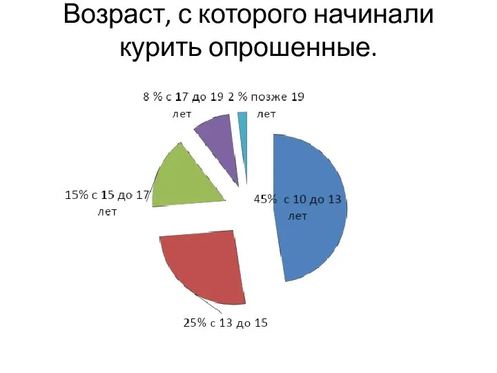 Возраст, с которого начинали курить опрошенные.