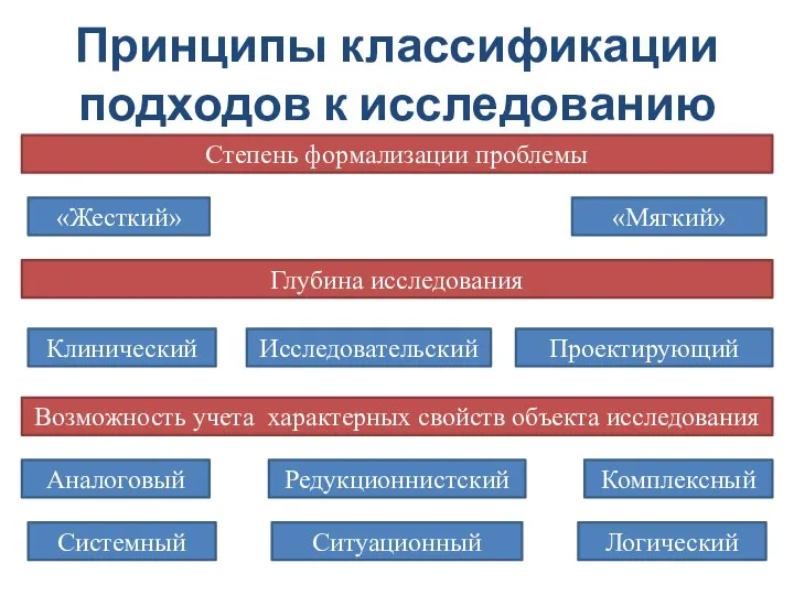 Принципы классификации подходов к исследованию Степень формализации проблемы «Мягкий» «Жесткий» Глубина