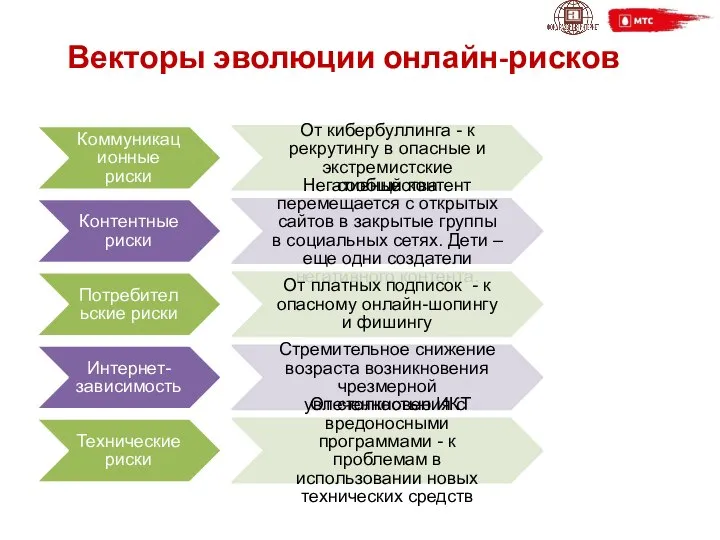 Векторы эволюции онлайн-рисков Коммуникационные риски От кибербуллинга - к рекрутингу в