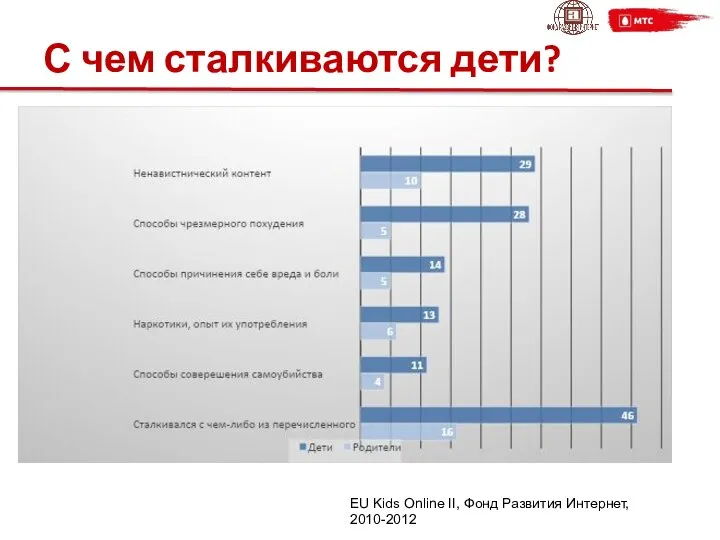 С чем сталкиваются дети? EU Kids Online II, Фонд Развития Интернет, 2010-2012