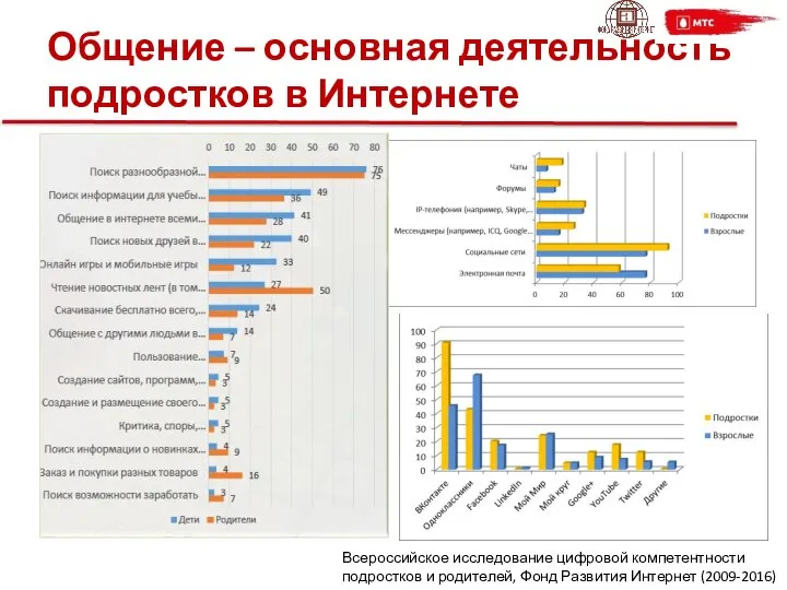 Общение – основная деятельность подростков в Интернете Всероссийское исследование цифровой компетентности