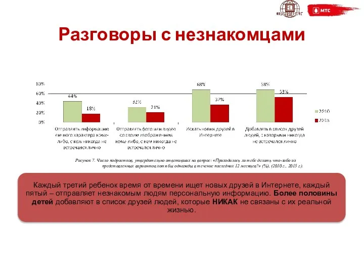 Разговоры с незнакомцами Рисунок 7. Число подростков, утвердительно ответивших на вопрос: