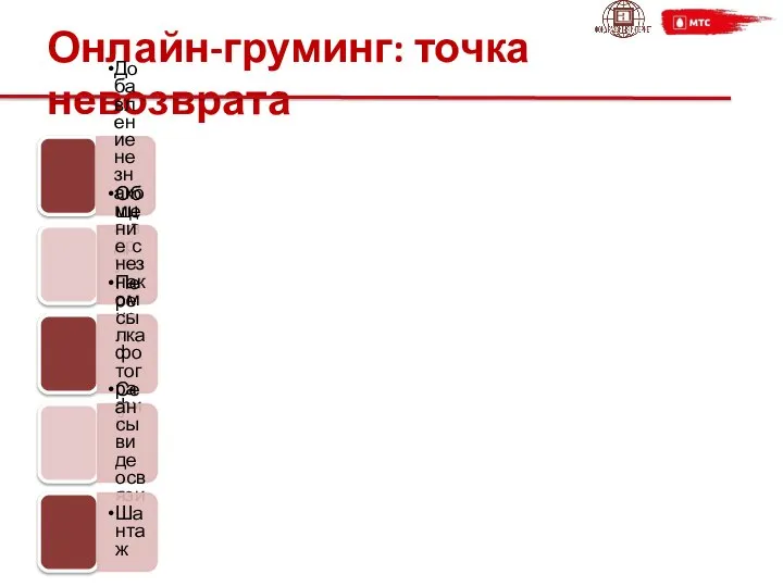 Онлайн-груминг: точка невозврата Добавление незнакомца в друзья Общение с незнакомцем Пересылка фотографий Сеансы видеосвязи Шантаж