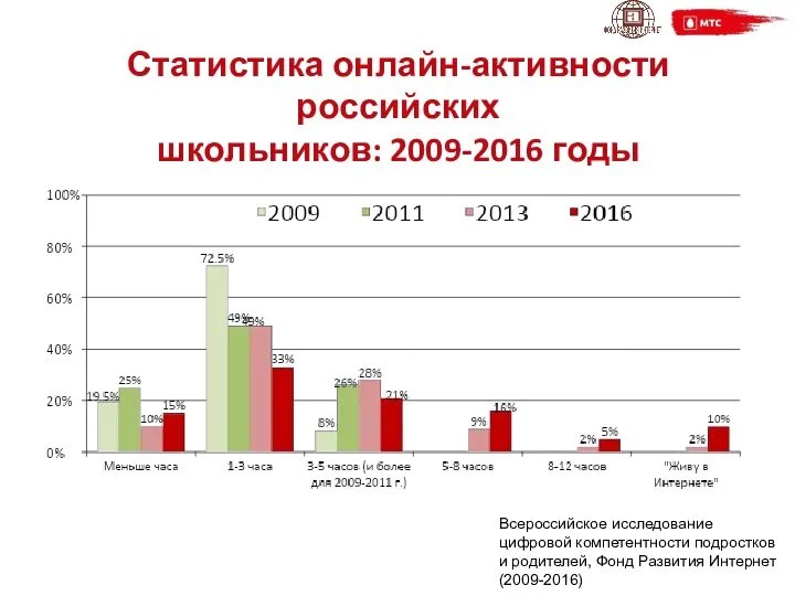 Статистика онлайн-активности российских школьников: 2009-2016 годы Всероссийское исследование цифровой компетентности подростков