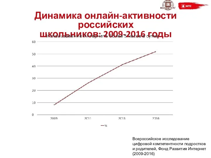 Динамика онлайн-активности российских школьников: 2009-2016 годы Всероссийское исследование цифровой компетентности подростков