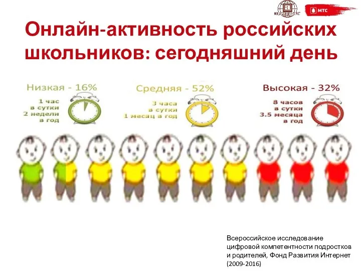 Онлайн-активность российских школьников: сегодняшний день Всероссийское исследование цифровой компетентности подростков и родителей, Фонд Развития Интернет (2009-2016)