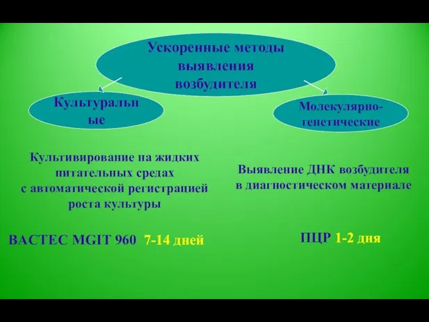 Ускоренные методы выявления возбудителя Культуральные Молекулярно- генетические BACTEC MGIT 960 7-14