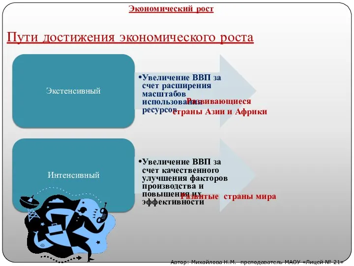 Пути достижения экономического роста Экстенсивный Увеличение ВВП за счет расширения масштабов