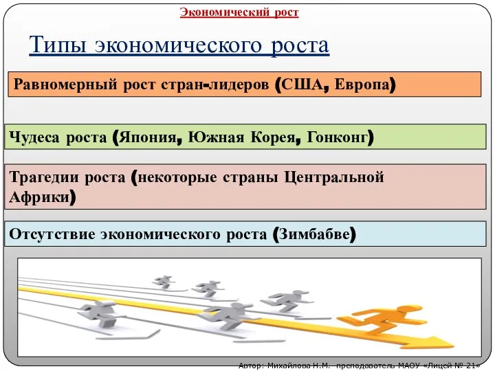 Типы экономического роста Равномерный рост стран-лидеров (США, Европа) Чудеса роста (Япония,