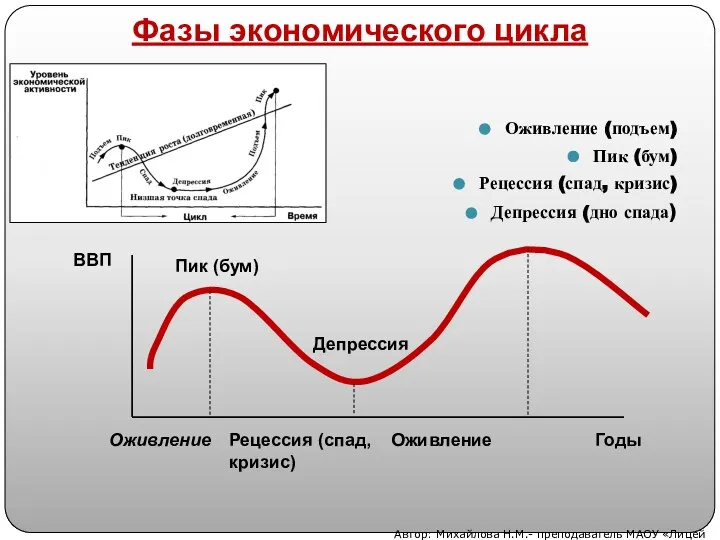 Оживление (подъем) Пик (бум) Рецессия (спад, кризис) Депрессия (дно спада) ВВП