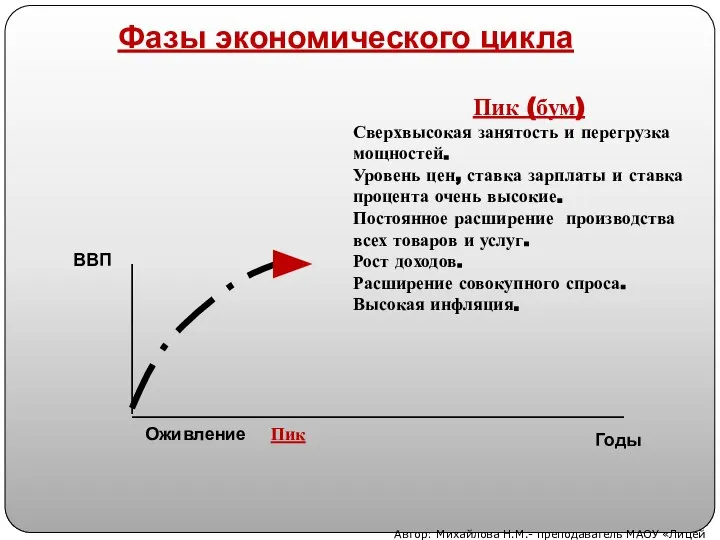 Пик (бум) Сверхвысокая занятость и перегрузка мощностей. Уровень цен, ставка зарплаты