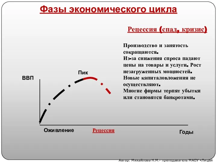 Рецессия (спад, кризис) Производство и занятость сокращаются. Из-за снижения спроса падают