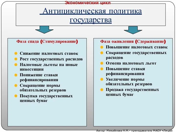 Фаза спада (Стимулирование) Снижение налоговых ставок Рост государственных расходов Налоговые льготы