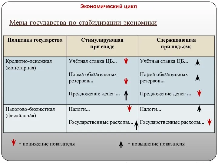 Меры государства по стабилизации экономики - понижение показателя - повышение показателя