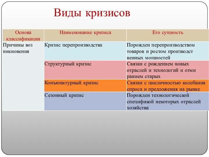 Виды кризисов