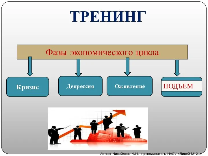 Фазы экономического цикла Кризис Депрессия Оживление ****** ТРЕНИНГ Автор: Михайлова Н.М.-