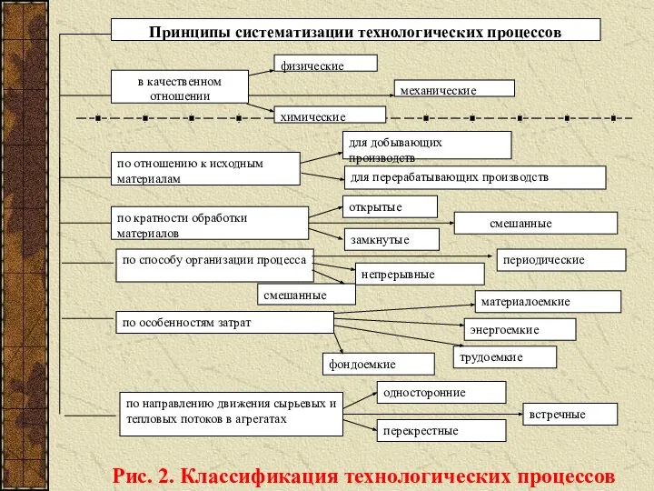 Рис. 2. Классификация технологических процессов