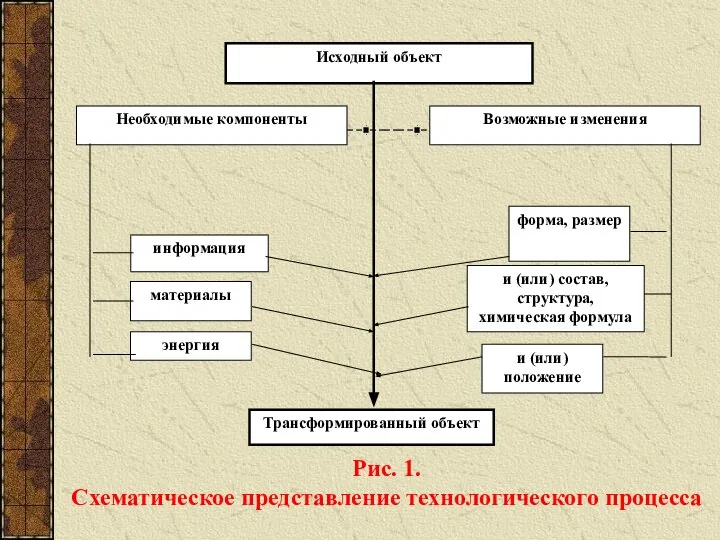 Рис. 1. Схематическое представление технологического процесса