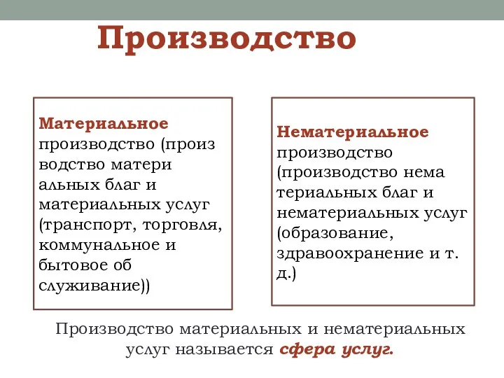 Производство Материальное производство (произ­водство матери­альных благ и материальных услуг (транс­порт, торговля,