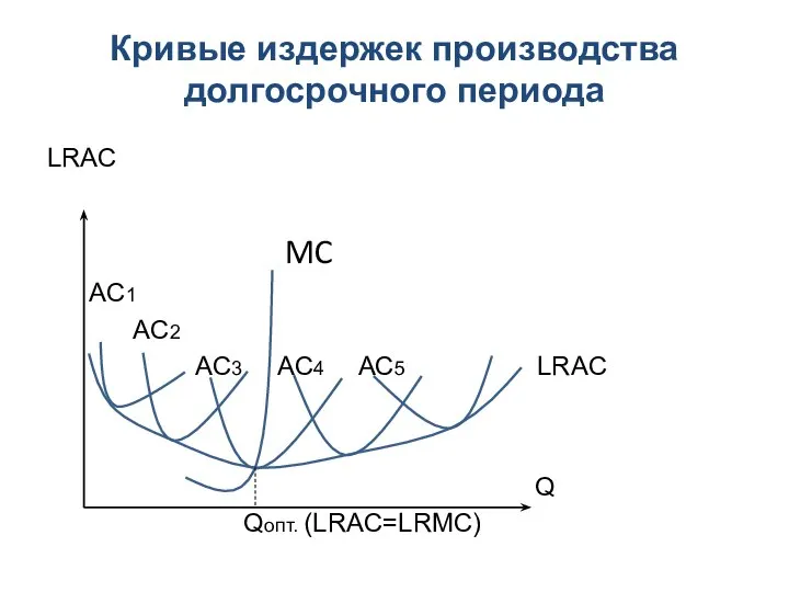 Кривые издержек производства долгосрочного периода LRAC MC AC1 AC2 AC3 AC4 AC5 LRAC Q Qопт. (LRAC=LRMC)
