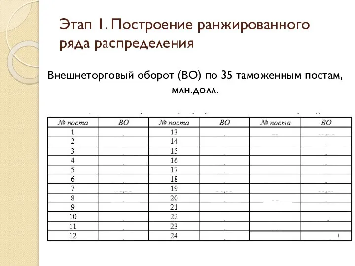 Этап 1. Построение ранжированного ряда распределения Внешнеторговый оборот (ВО) по 35 таможенным постам, млн.долл.