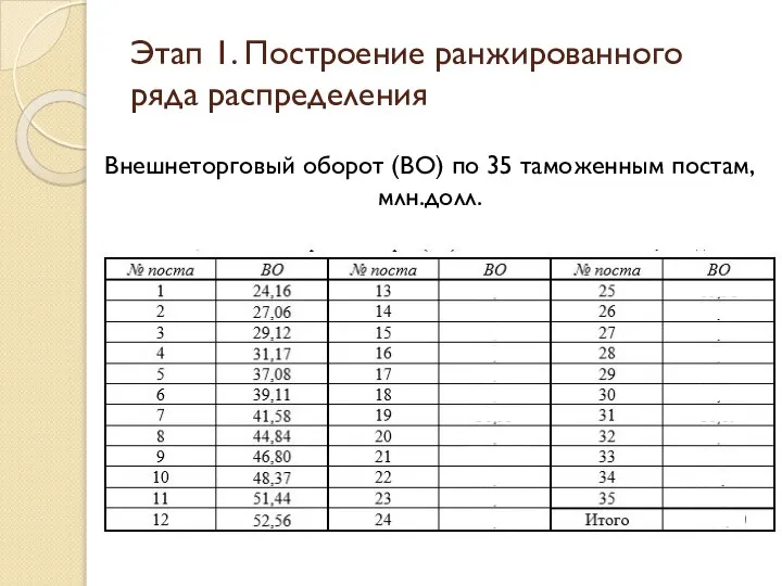 Этап 1. Построение ранжированного ряда распределения Внешнеторговый оборот (ВО) по 35 таможенным постам, млн.долл.