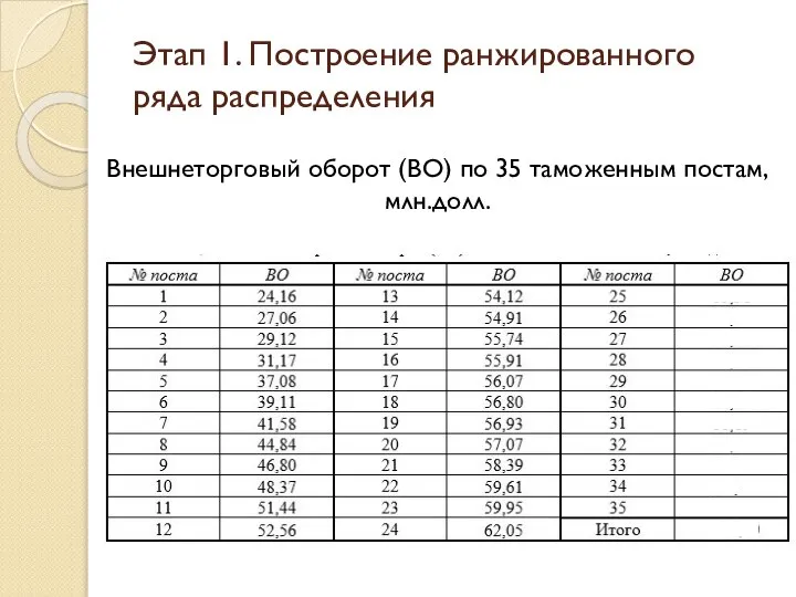 Этап 1. Построение ранжированного ряда распределения Внешнеторговый оборот (ВО) по 35 таможенным постам, млн.долл.