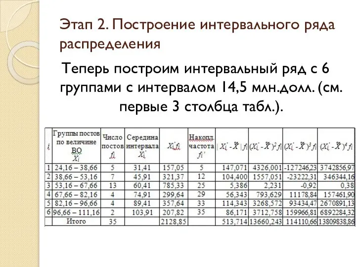 Теперь построим интервальный ряд с 6 группами с интервалом 14,5 млн.долл.