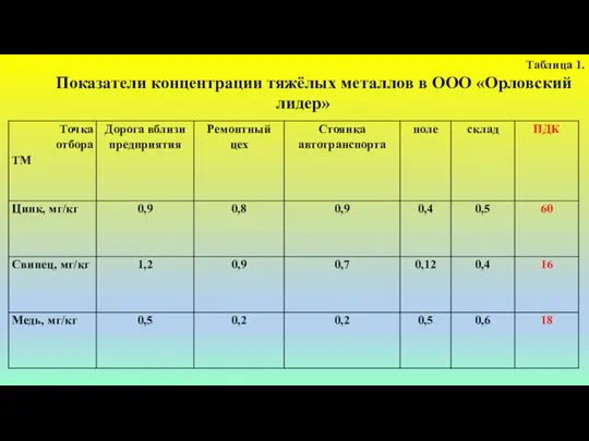 Таблица 1. Показатели концентрации тяжёлых металлов в ООО «Орловский лидер»