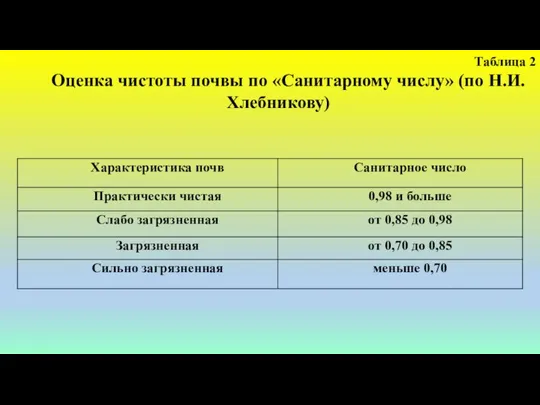 Таблица 2 Оценка чистоты почвы по «Санитарному числу» (по Н.И. Хлебникову)